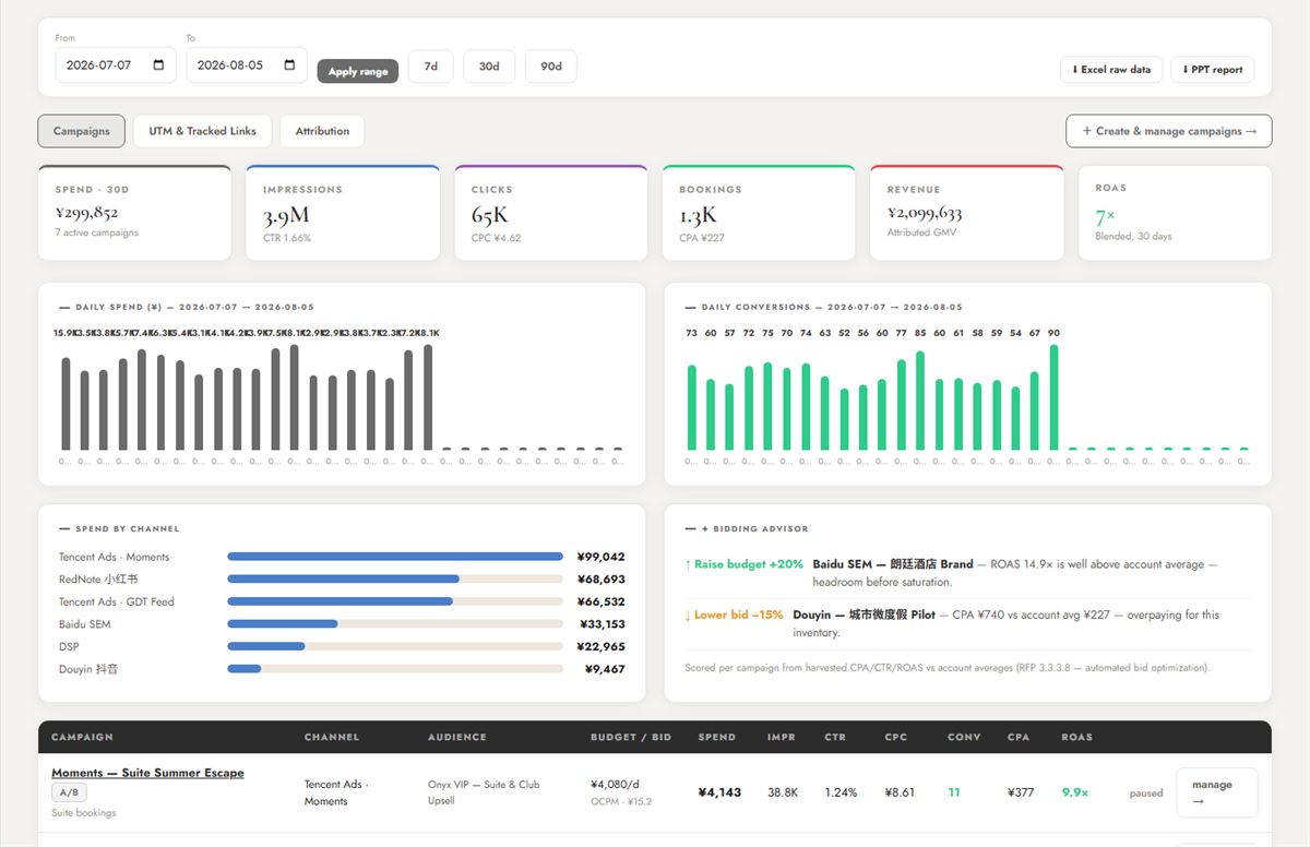 Ad performance